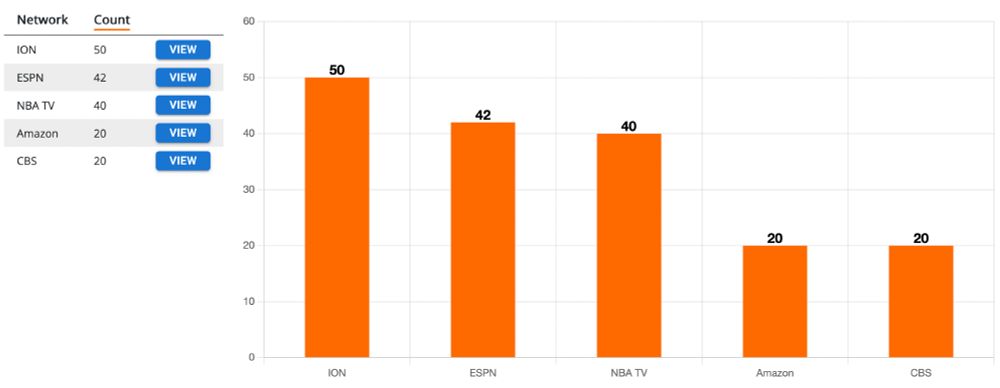 Screencap of the WNBA 2025 national broadcasts by network (second link in post)