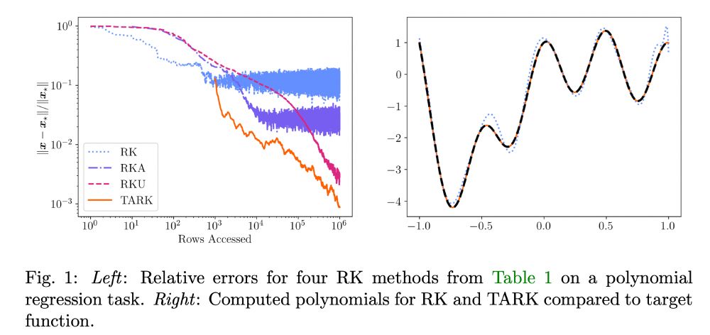 Error for different randomized Kaczmarz methods applied to a least-squares problem. Tail-averaged randomized Kaczmarz (TARK) outcompetes the existing methods