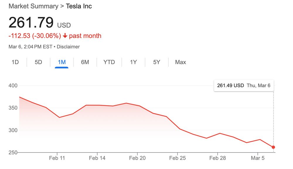 It depends on what you mean by "in trouble." If you're referring to Elon Musk's financial situation, the key factor is the stock price's impact on his margin loans and leverage.
1. Margin Loans Against Tesla Stock
    •    Musk has historically used Tesla stock as collateral for loans. If the stock price drops too much, lenders could issue a margin call, requiring him to provide more collateral or sell shares.
    •    The exact margin call threshold isn't public, but estimates suggest that if Tesla’s stock drops below $120-$150, he could face significant pressure.
2. Personal Debt & Financial Leverage
    •    Musk has sold billions in Tesla stock over the years to fund ventures like Twitter/X. A severe price drop could limit his ability to raise cash through stock sales.
3. Tesla’s Market Cap & Investor Confidence
    •    If Tesla’s stock were to plummet below $100 (currently speculative), it could signal declining confidence, affecting Musk's control over the company.
    •    Institutional investors could push for leadership changes if they believe Musk is distracted or harming Tesla’s value.
4. Debt Covenants & Company Impact
    •    If Tesla's valuation falls significantly, it could impact its ability to raise funds for projects like AI, FSD, and new factories.
