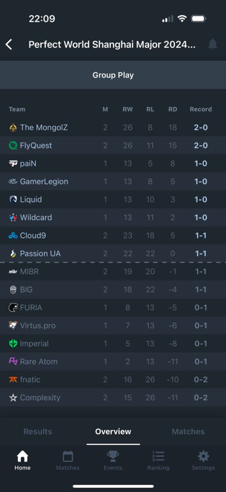 The standings at the CS Major after Day showing the Mongolian and Flyquest on top. 