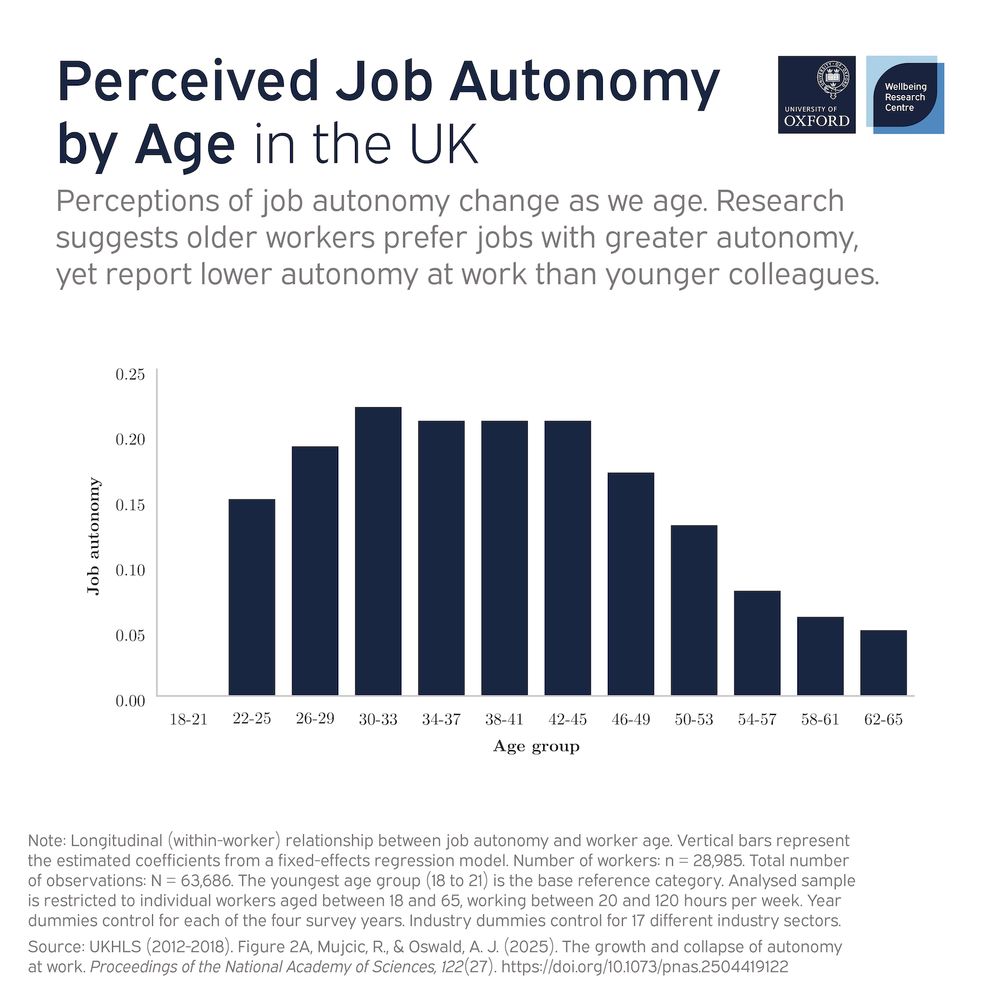 Bar chart presented under the title “Perceived Job Autonomy by Age in the UK”. Subtitle reads: “Perceptions of job autonomy change as we age. Research suggests older workers prefer jobs with greater autonomy, yet report lower autonomy at work than younger colleagues.”

Vertical bars show that perceptions of job autonomy appear to rise among young professionals, peaking among those aged 30-33. Levels are maintained through most of middle age, and then drop steeply from 46-49 through to 62-65.

Notes state that the chart is based upon a total of 63,686 observations from 28,985 UK workers, with the bars representing estimated coefficients from a fixed-effects regression model.

The source of the chart is the UKHLS for the years 2012 to 2018, presented in Figure 2A of the journal article “The growth and collapse of autonomy at work” published in PNAS, of which a full citation is provided.
