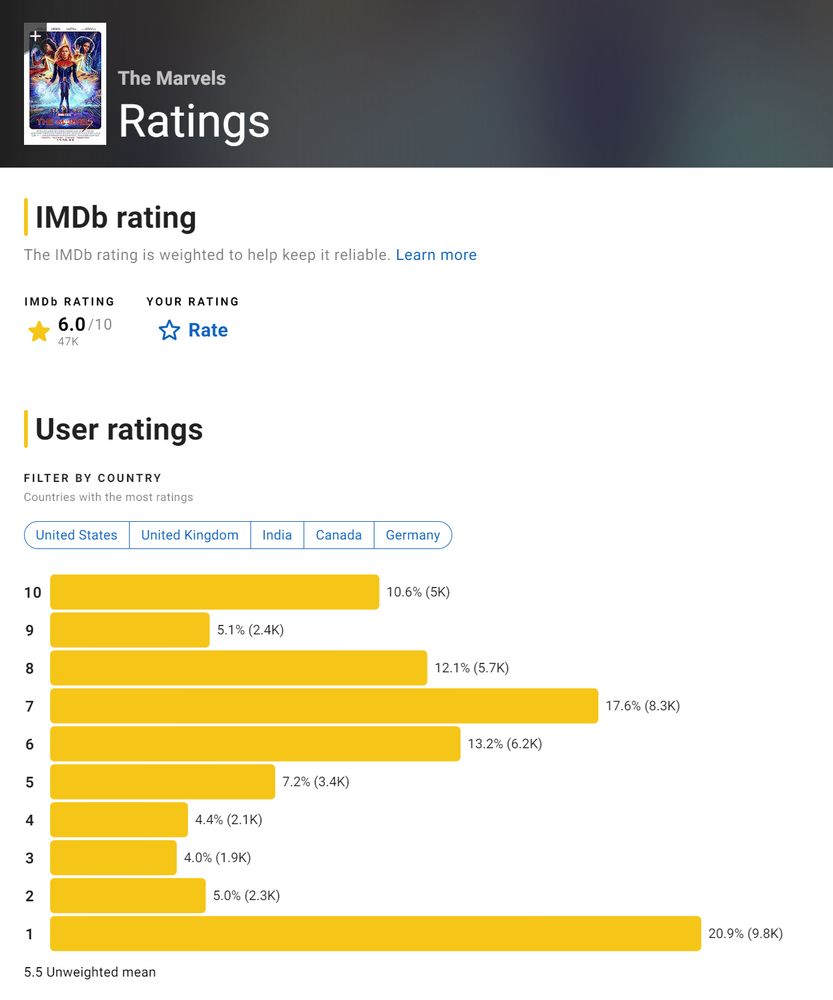 더 마블스 평점 6.0 1점 20.9% 9.8K