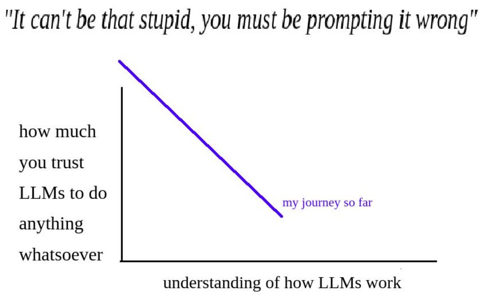 graph titled with the quote: "It can't be that stupid, you must be prompting it wrong." The x-axis is labeled "understanding of how LLMs work" and the y-axis is labeled "how much you trust LLMs to do anything whatsoever." A downward-sloping purple line represents the author's experience, captioned "my journey so far," suggesting that as their understanding of LLMs increases, their trust in them decreases.