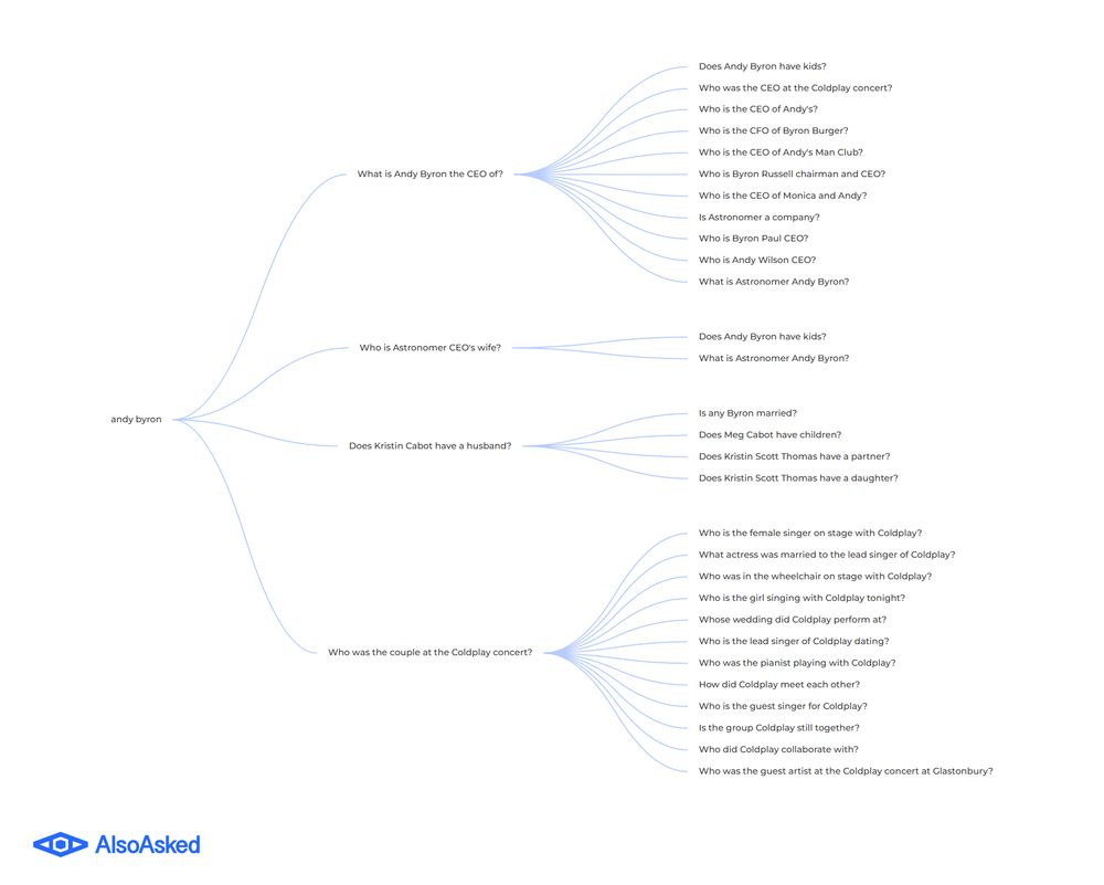 A visual question map from AlsoAsked centered around the query "Andy Byron." The map branches into four main questions: "What is Andy Byron the CEO of?", "Who is Astronomer CEO’s wife?", "Does Kristin Cabot have a husband?", and "Who was the couple at the Coldplay concert?" Each of these branches further into related sub-questions, such as inquiries about Andy Byron’s role, family, and associations with other individuals, including references to the band Coldplay. The diagram visually connects related user-generated queries from search engines. AlsoAsked logo is present in the bottom left corner.