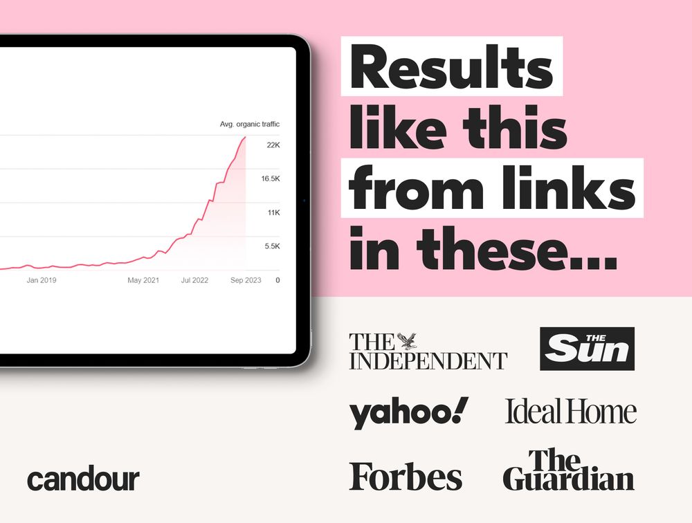 A digital graphic promoting the impact of backlinks on organic traffic. The left side shows a tablet screen displaying a sharply rising organic traffic graph labeled 'Avg. organic traffic' with data points from Jan 2019 to Sep 2023. The right side has bold black and white text stating, 'Results like this from links in these...' Below the text, logos of major publications, including The Independent, The Sun, Yahoo!, Ideal Home, Forbes, and The Guardian, are displayed. The design features a pink and beige background, with the 'candour' logo in the bottom left corner