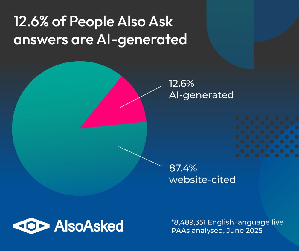 Pie chart showing that 12.6% of “People Also Ask” answers are AI-generated, while 87.4% are website-cited, based on over 8.4 million English queries analyzed in June 2025.