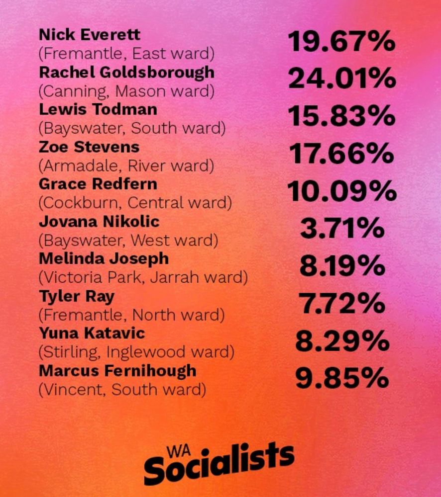 A graphic outlining results across ten wards the WA Socialists ran in. The highest result is 24.01% and the lowest 3.71%. The average is 12.5%.