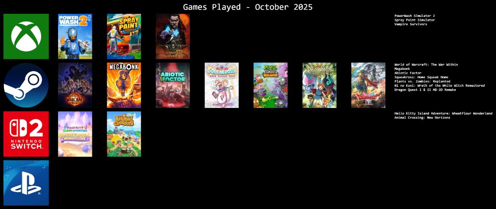 The image is a wide, black background poster titled “Games Played - October 2025.”
Across the poster are rows of game cover art arranged by platform, with each platform’s logo shown on the far left of its row.

Top row - Xbox section:

The green Xbox logo appears on the far left.

Next to it are three box-art images for:

PowerWash Simulator 2 - shows a character in a blue suit holding a power washer.

Spray Paint Simulator - bright colors, a character spray-painting a wall.

Vampire Survivors - a dark, intense illustration with a vampire-like character holding glowing blue magic.

Second row - Steam / PC section:

On the far left is the blue Steam logo.

To the right are seven cover images:

World of Warcraft: The War Within - fantasy characters, dramatic lighting.

Megabonk - a stylized orange-armored character mid-action.

Abiotic Factor - a sci-fi group of characters in a lab-like setting.

Squeakross: Home Squeak Home - a cheerful cartoon mouse with a crossword-style theme.

Plants vs. Zombies: Replanted - colorful plants and zombies.

Ni no Kuni: Wrath of the White Witch Remastered - animated fantasy artwork of two main characters.

Dragon Quest I & II HD-2D Remake - a dramatic, painterly fantasy scene with a hero holding a sword.

Third row - Nintendo Switch section:

On the far left is the red Nintendo Switch logo.

Two covers appear to the right:

Hello Kitty Island Adventure: Wheatflour Wonderland - pastel-colored island scene with Hello Kitty and friends.

Animal Crossing: New Horizons - the familiar bright island artwork with villagers outdoors.

Bottom left corner - PlayStation section:

Only the white PlayStation logo on a blue background appears.

There are no PlayStation game covers next to it.