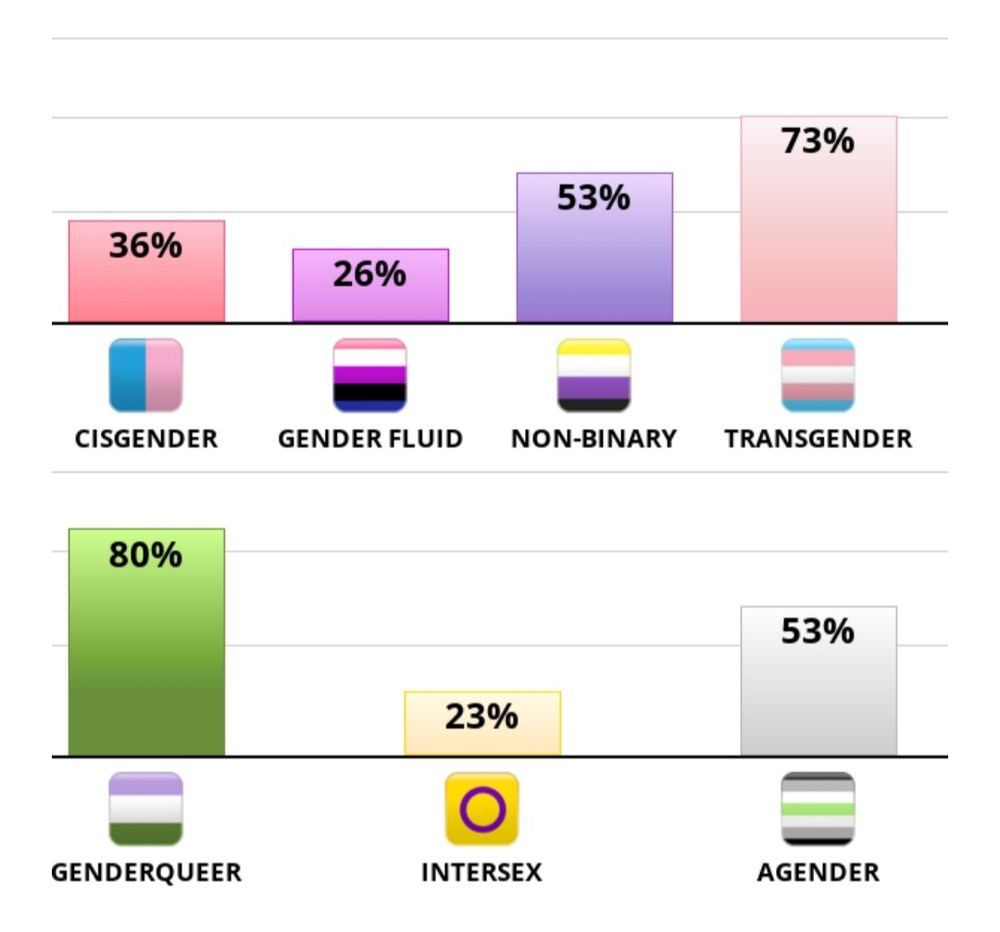 résultats d'un test a propos de la transidentité