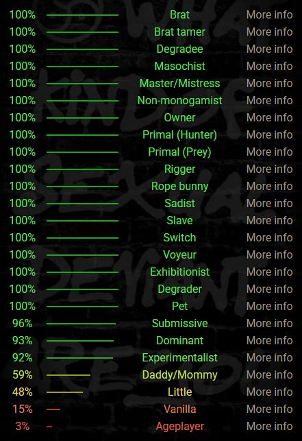 100% Brat 
100% Brat tamer 
100% Degradee 
100% Masochist 
100% Master/Mistress 
100% Non-monogamist 
100% Owner 
100% Primal (Hunter) 
100% Primal (Prey) 
100% Rigger 
100% Rope bunny 
100% Sadist 
100% Slave 
100% Switch 
100% Voyeur 
100% Exhibitionist 
100% Degrader 
100% Pet 
96% Submissive 
93% Dominant 
92% Experimentalist 
59% Daddy/Mommy 
48% Little 
15% Vanilla 
3% Ageplayer 