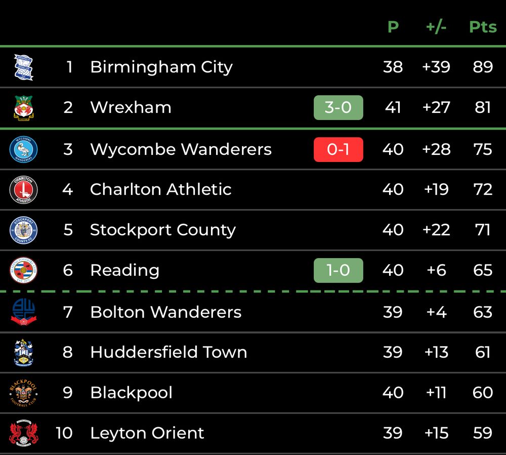 League 1 table with 5 games to go for Wrexham, in 2nd place.