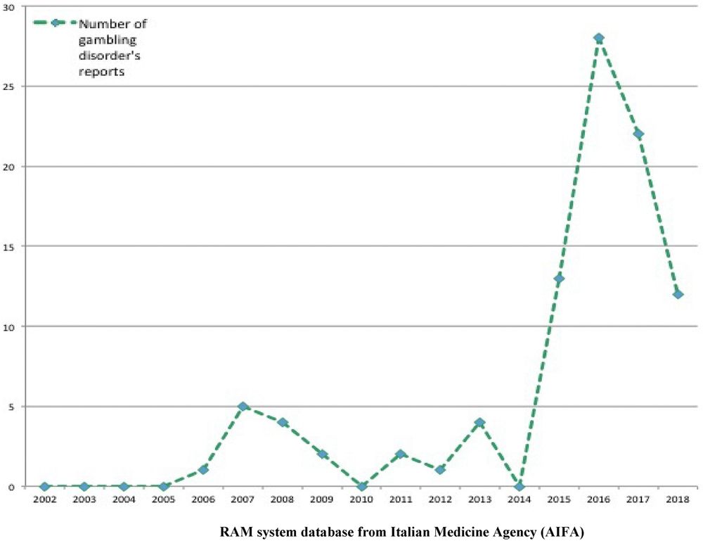 Drugs-Induced Pathological Gambling: An Analysis of Italian Spontaneous Reporting System - Journal of Gambling Studies