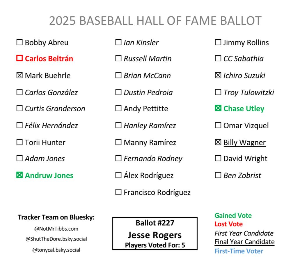 Jesse Rogers HOF Ballot: Buehrle, Jones(+1), Ichiro, Utley(+1), Wagner