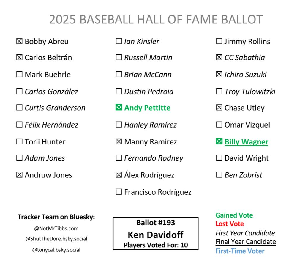 Ken Davidoff HOF Ballot: Abreu, Beltrán, Andruw, Pettitte(+1), Manny, A-Rod, Sabathia, Ichiro, Utley, Wagner(+1)