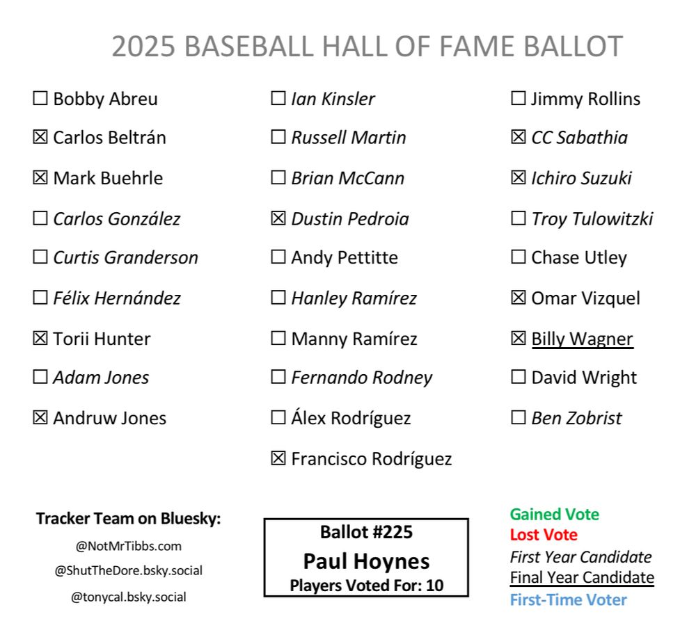 Paul Hoynes HOF Ballot: Beltrán, Buehrle, Hunter, Andruw, Pedroia, K-Rod, CC, Ichiro, Vizquel, Wagner