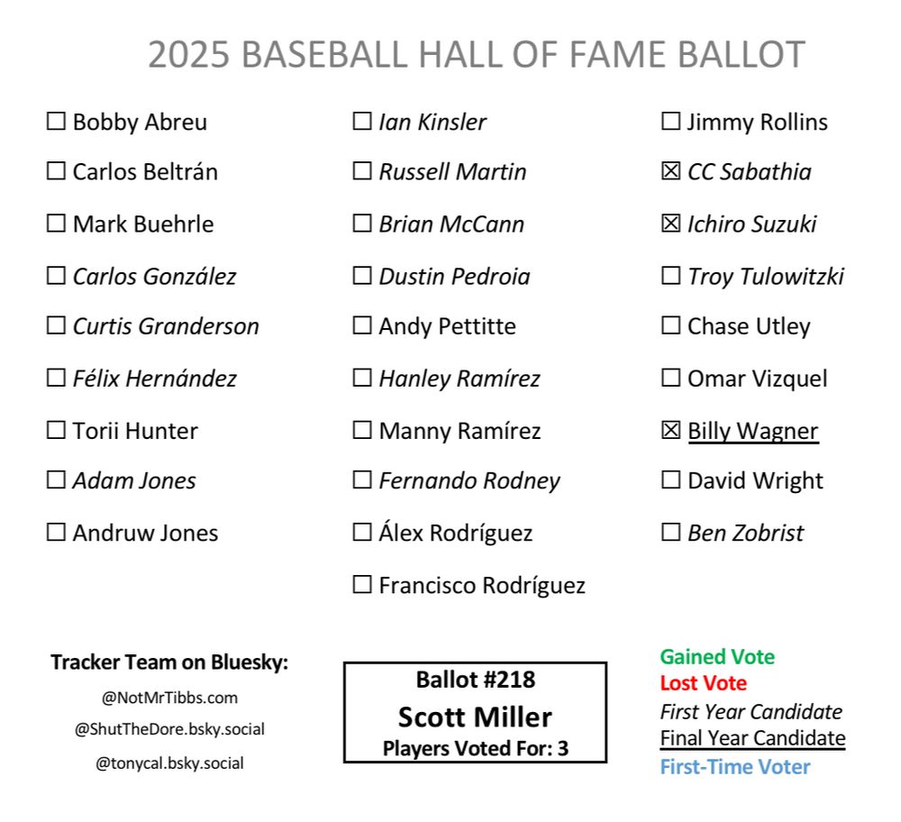 Scott Miller HOF Ballot: Sabathia, Ichiro, Wagner