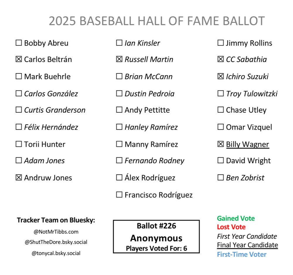 Anonymous HOF Ballot: Beltrán, Andruw, Martin, Sabathia, Ichiro, Wagner