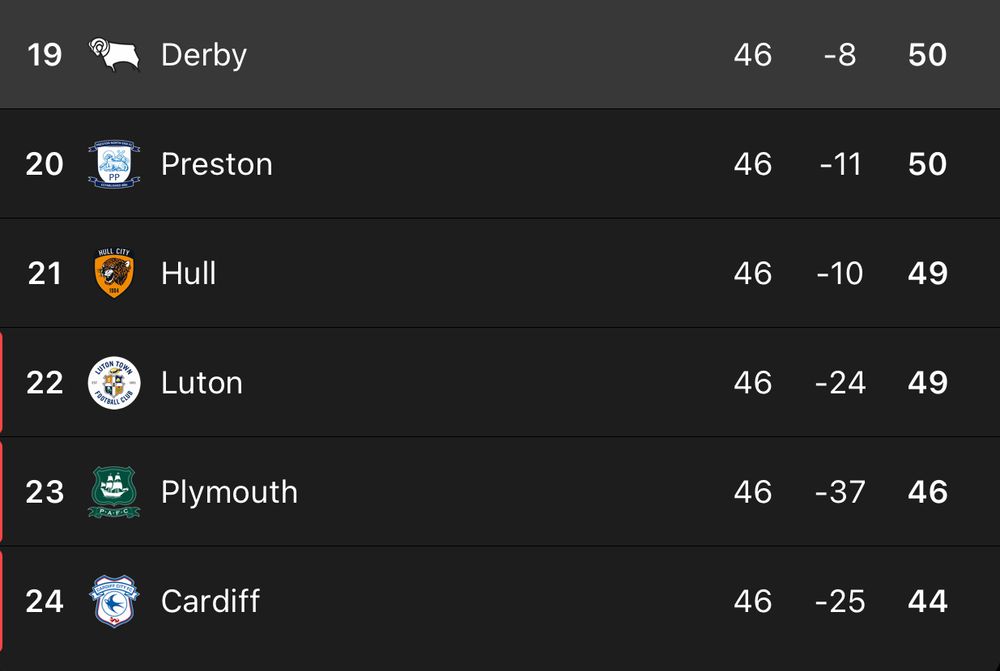 The bottom six of the 2024-25 EFL Championship table.

19th: Derby, -8 Goal Difference, 50 points.
20th: Preston, -11 Goal Difference, 50 points.
21st: Hull, -10 Goal Difference, 49 points.
22nd: Luton, -24 Goal Difference, 49 points.
23rd: Plymouth, -37 Goal Difference, 46 points.
24th: Cardiff, -25 Goal Difference, 44 points.