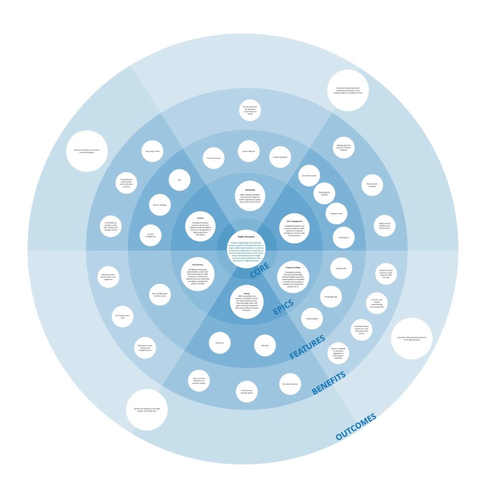 Starting from the vision/mission/purpose at the core of this diagram, moving outwards on concentric circles, we can trace:

The epics (significant chunks of work) that will be undertaken
The features that will be delivered under each epic
The benefits those features will provide for users
The outcome (change in the real world) those benefits will deliver
