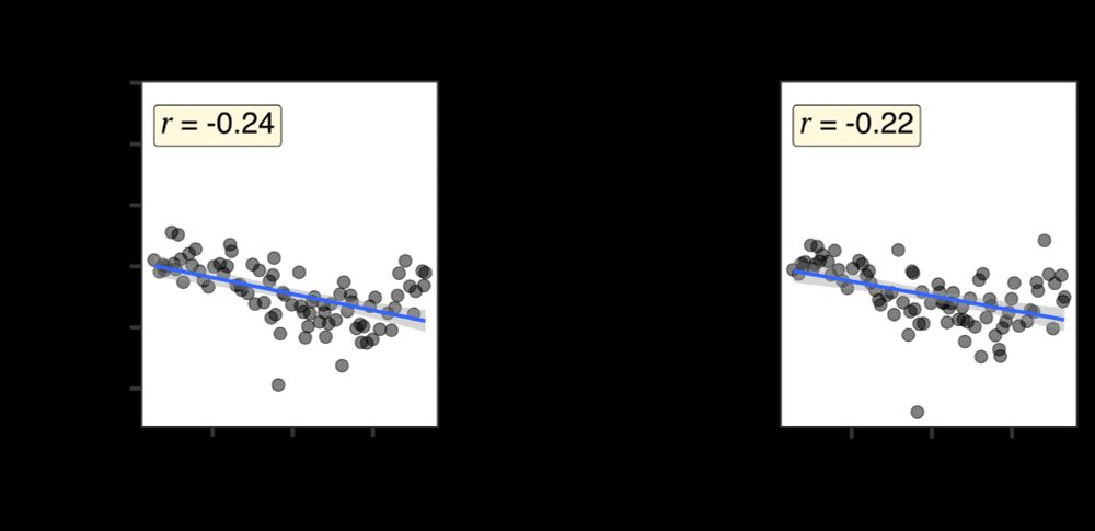 DO preference vs. length difference when we remove all datives (left) and all cases with 2 post-verbal arguments (right). The pearson correlation, r is now -0.24 for the no-datives condition, and -0.22 for no cases with 2postverbal arguments.