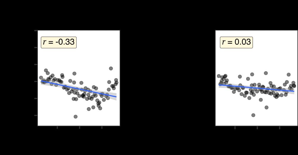 DO preference vs. length difference for the balanced and swapped-datives manipulations. Left: balanced, pearson correlation r = -0.33; right: swapped-datives, pearson correlation r = -0.03.