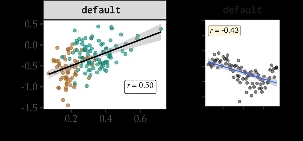 left: plot showing DO preference vs. Human Judgments – Pearson’s r = 0.5; right: plot showing the DO preference as a function of (log) length difference between the recipient and the theme, with pearson’s r = -0.43, where the negative sign indicates short-first is preferred