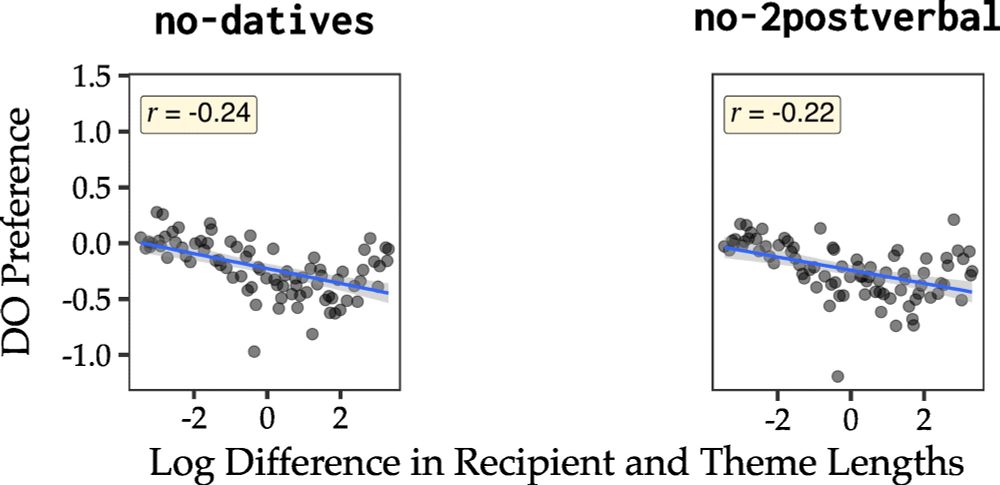 DO preference vs. length difference when we remove all datives (left) and all cases with 2 post-verbal arguments (right). The pearson correlation, r is now -0.24 for the no-datives condition, and -0.22 for no cases with 2postverbal arguments.