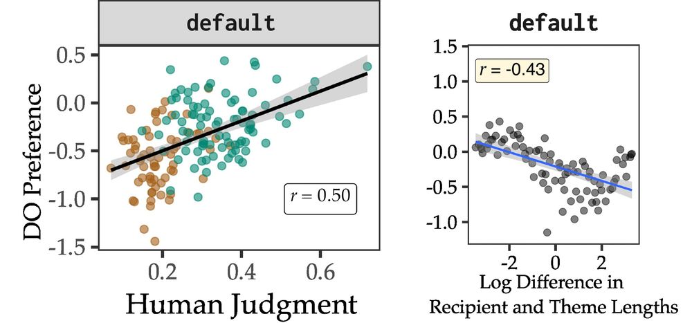 left: plot showing DO preference vs. Human Judgments – Pearson’s r = 0.5; right: plot showing the DO preference as a function of (log) length difference between the recipient and the theme, with pearson’s r = -0.43, where the negative sign indicates short-first is preferred