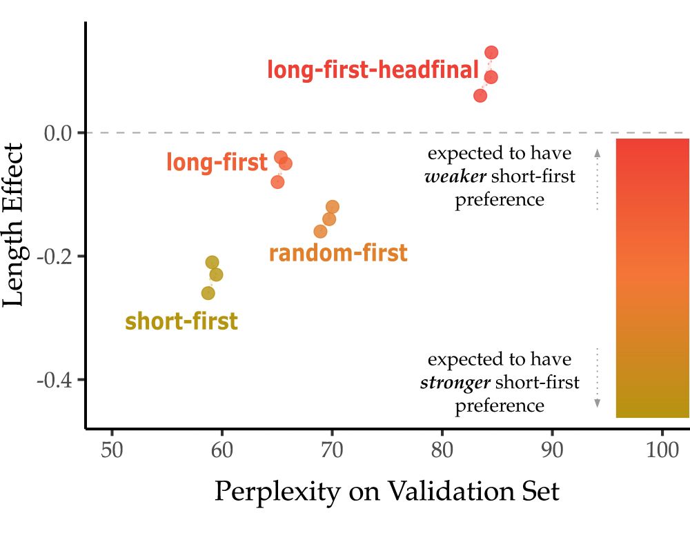 LMs' length preference vs. perplexity on validation set. We see that models whose training set manipulation reduces exposure to short-first orderings are the ones which have weaker short-first preference.