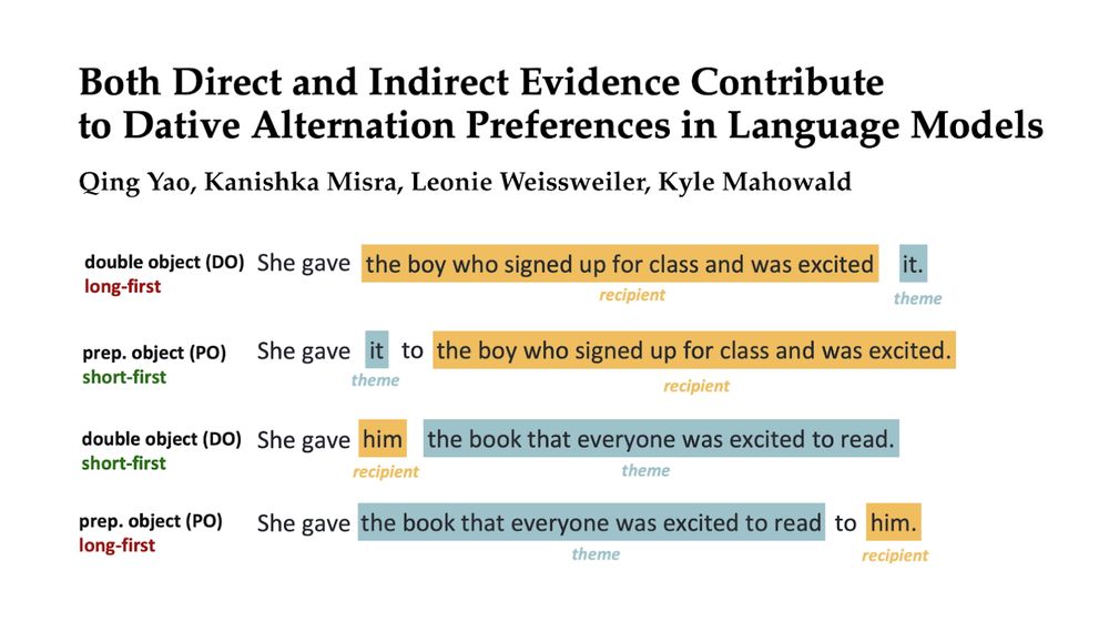 examples from direct and prepositional object datives with short-first and long-first word orders: 
DO (long first): She gave the boy who signed up for class and was excited it.
PO (short first): She gave it to the boy who signed up for class and was excited.
DO (short first): She gave him the book that everyone was excited to read.
PO (long-first): She gave the book that everyone was excited to read to him.
