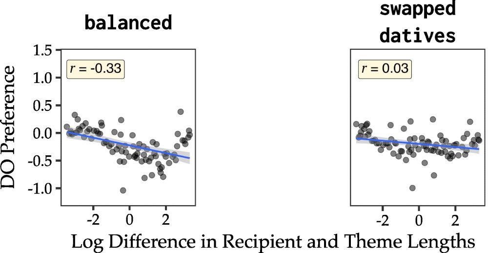DO preference vs. length difference for the balanced and swapped-datives manipulations. Left: balanced, pearson correlation r = -0.33; right: swapped-datives, pearson correlation r = -0.03.