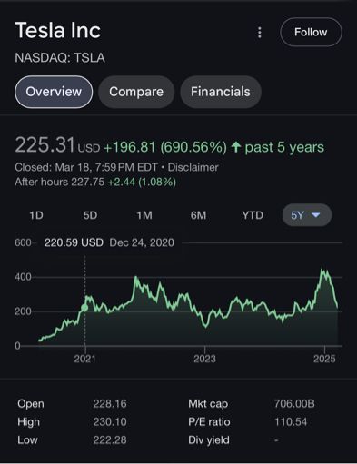 Tesla Inc
NASDAQ: TSLA

225.31 USD +196.81 (690.56%) + past 5 years
Closed: Mar 18, 7:59 PM EDT

220.59 USD Dec 24, 2020