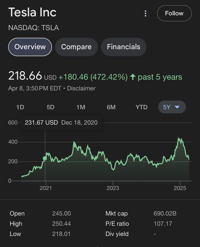 Tesla Inc
NASDAQ: TSLA
218.66 USD  Apr 8, 3:50 PM EDT 
231.67 USD Dec 18, 2020
