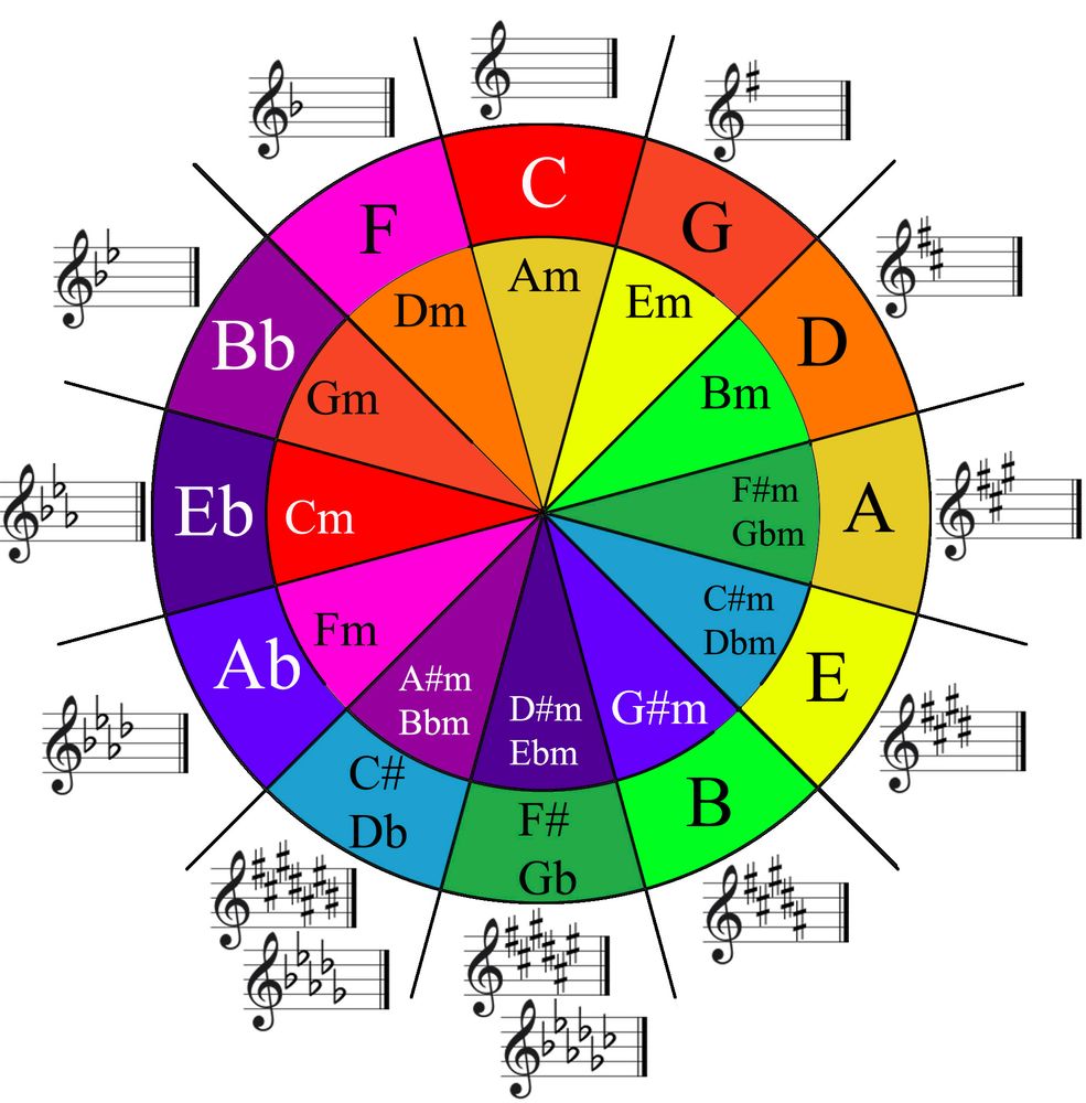 a diagram of the circle of fifths. picture hell, but with sharps and flats 