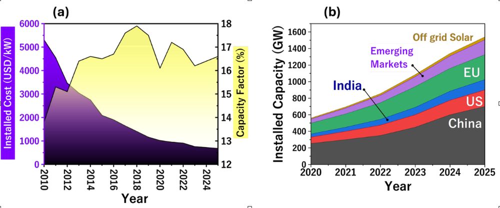 Solar installed cost, capacity factor, and installed capacity by nation from 2010 to 2024, a study by the University of Surrey
