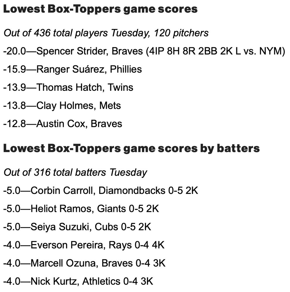 Lowest Box-Toppers game scores

Out of 436 total players Tuesday, 120 pitchers
-20.0—Spencer Strider, Braves (4IP 8H 8R 2BB 2K L vs. NYM)
-15.9—Ranger Suárez, Phillies
-13.9—Thomas Hatch, Twins
-13.8—Clay Holmes, Mets
-12.8—Austin Cox, Braves
Lowest Box-Toppers game scores by batters

Out of 316 total batters Tuesday
-5.0—Corbin Carroll, Diamondbacks 0-5 2K
-5.0—Heliot Ramos, Giants 0-5 2K
-5.0—Seiya Suzuki, Cubs 0-5 2K
-4.0—Everson Pereira, Rays 0-4 4K
-4.0—Marcell Ozuna, Braves 0-4 3K
-4.0—Nick Kurtz, Athletics 0-4 3K