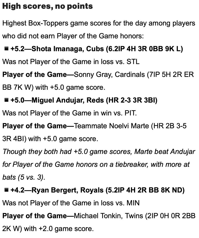 High scores, no points

Highest Box-Toppers game scores for the day among players who did not earn Player of the Game honors:
▪️+5.2—Shota Imanaga, Cubs (6.2IP 4H 3R 0BB 9K L)
Was not Player of the Game in loss vs. STL
Player of the Game—Sonny Gray, Cardinals (7IP 5H 2R ER BB 7K W) with +5.0 game score.
▪️+5.0—Miguel Andujar, Reds (HR 2-3 3R 3BI)
Was not Player of the Game in win vs. PIT.
Player of the Game—Teammate Noelvi Marte (HR 2B 3-5 3R 4BI) with +5.0 game score.
Though they both had +5.0 game scores, Marte beat Andujar for Player of the Game honors on a tiebreaker, with more at bats (5 vs. 3).
▪️+4.2—Ryan Bergert, Royals (5.2IP 4H 2R BB 8K ND)
Was not Player of the Game in loss vs. MIN
Player of the Game—Michael Tonkin, Twins (2IP 0H 0R 2BB 2K W) with +2.0 game score.