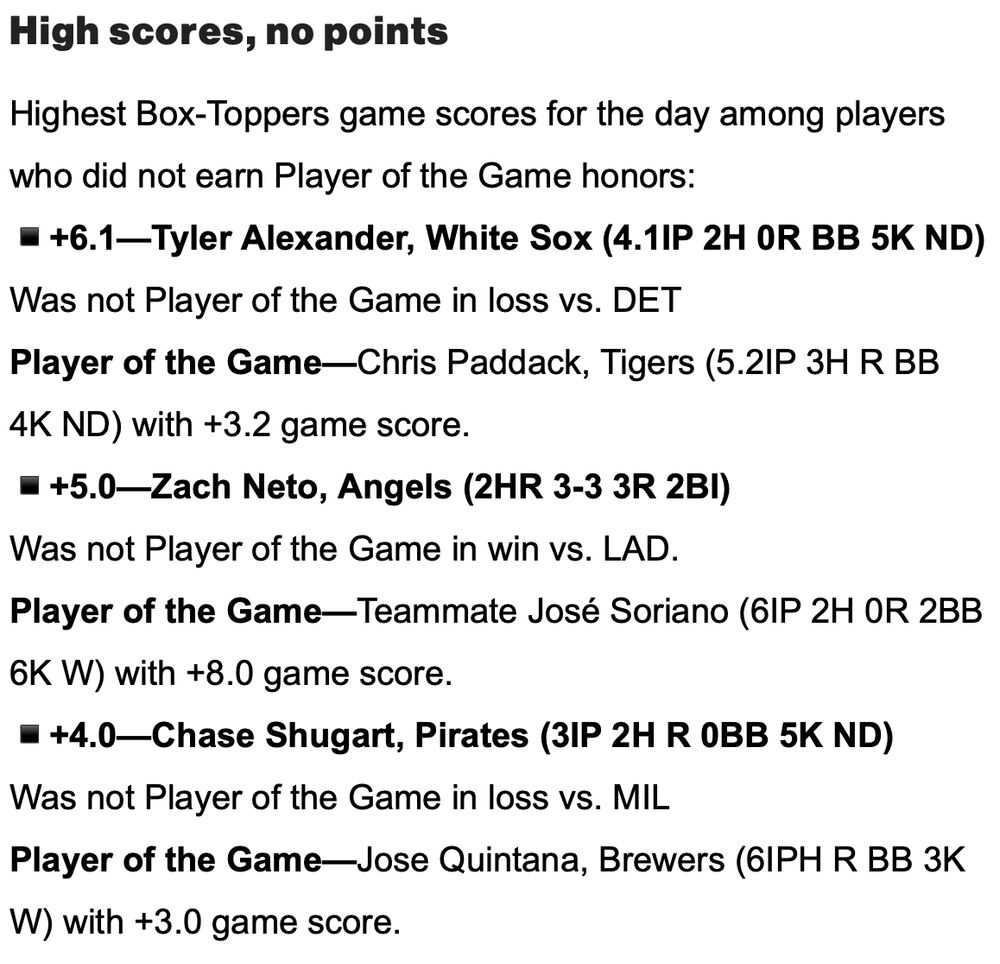 High scores, no points

Highest Box-Toppers game scores for the day among players who did not earn Player of the Game honors:
▪️+6.1—Tyler Alexander, White Sox (4.1IP 2H 0R BB 5K ND)
Was not Player of the Game in loss vs. DET
Player of the Game—Chris Paddack, Tigers (5.2IP 3H R BB 4K ND) with +3.2 game score.
▪️+5.0—Zach Neto, Angels (2HR 3-3 3R 2BI)
Was not Player of the Game in win vs. LAD.
Player of the Game—Teammate José Soriano (6IP 2H 0R 2BB 6K W) with +8.0 game score.
▪️+4.0—Chase Shugart, Pirates (3IP 2H R 0BB 5K ND)
Was not Player of the Game in loss vs. MIL
Player of the Game—Jose Quintana, Brewers (6IPH R BB 3K W) with +3.0 game score.