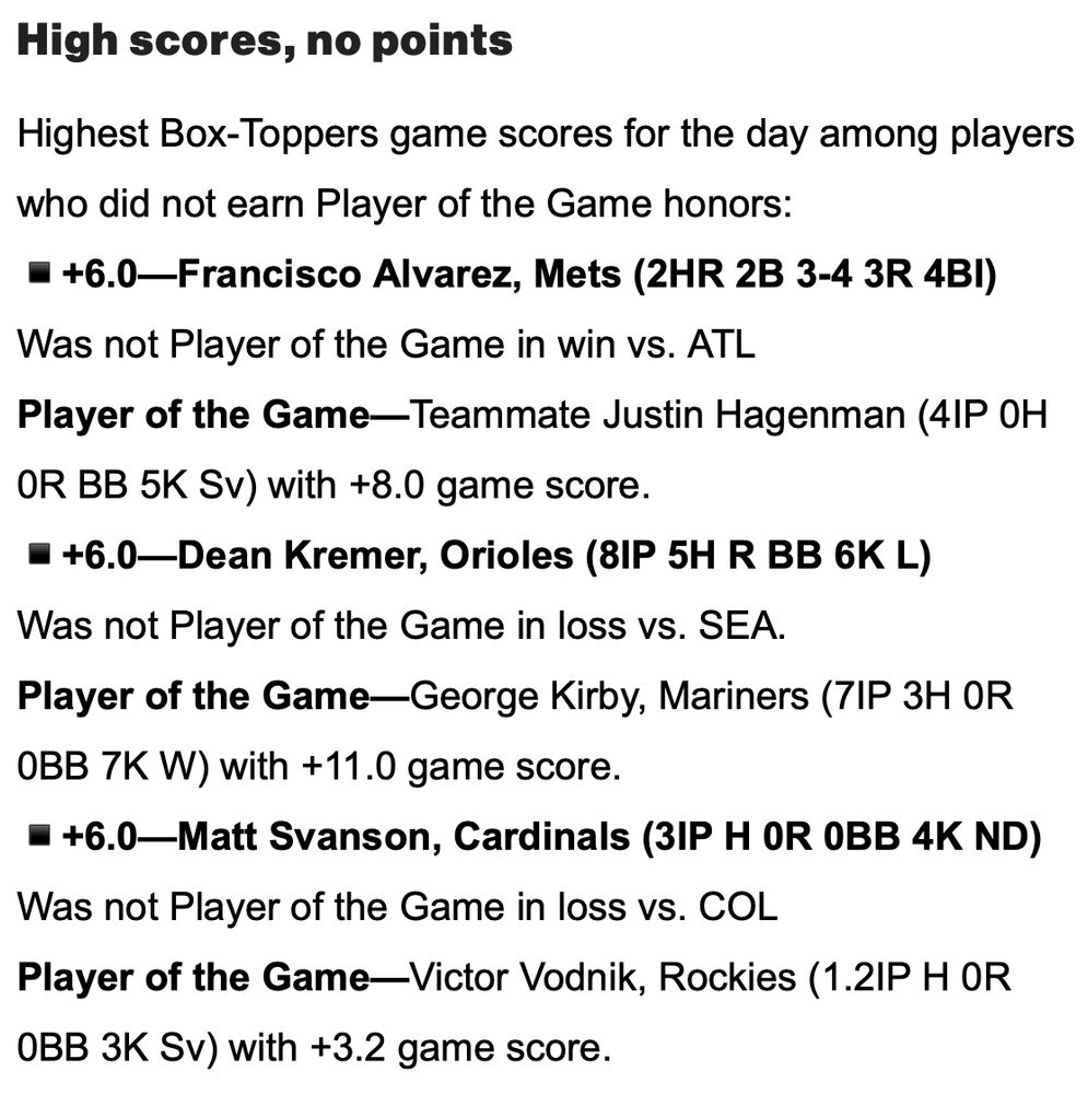 High scores, no points

Highest Box-Toppers game scores for the day among players who did not earn Player of the Game honors:
▪️+6.0—Francisco Alvarez, Mets (2HR 2B 3-4 3R 4BI)
Was not Player of the Game in win vs. ATL
Player of the Game—Teammate Justin Hagenman (4IP 0H 0R BB 5K Sv) with +8.0 game score.
▪️+6.0—Dean Kremer, Orioles (8IP 5H R BB 6K L)
Was not Player of the Game in loss vs. SEA.
Player of the Game—George Kirby, Mariners (7IP 3H 0R 0BB 7K W) with +11.0 game score.
▪️+6.0—Matt Svanson, Cardinals (3IP H 0R 0BB 4K ND)
Was not Player of the Game in loss vs. COL
Player of the Game—Victor Vodnik, Rockies (1.2IP H 0R 0BB 3K Sv) with +3.2 game score.