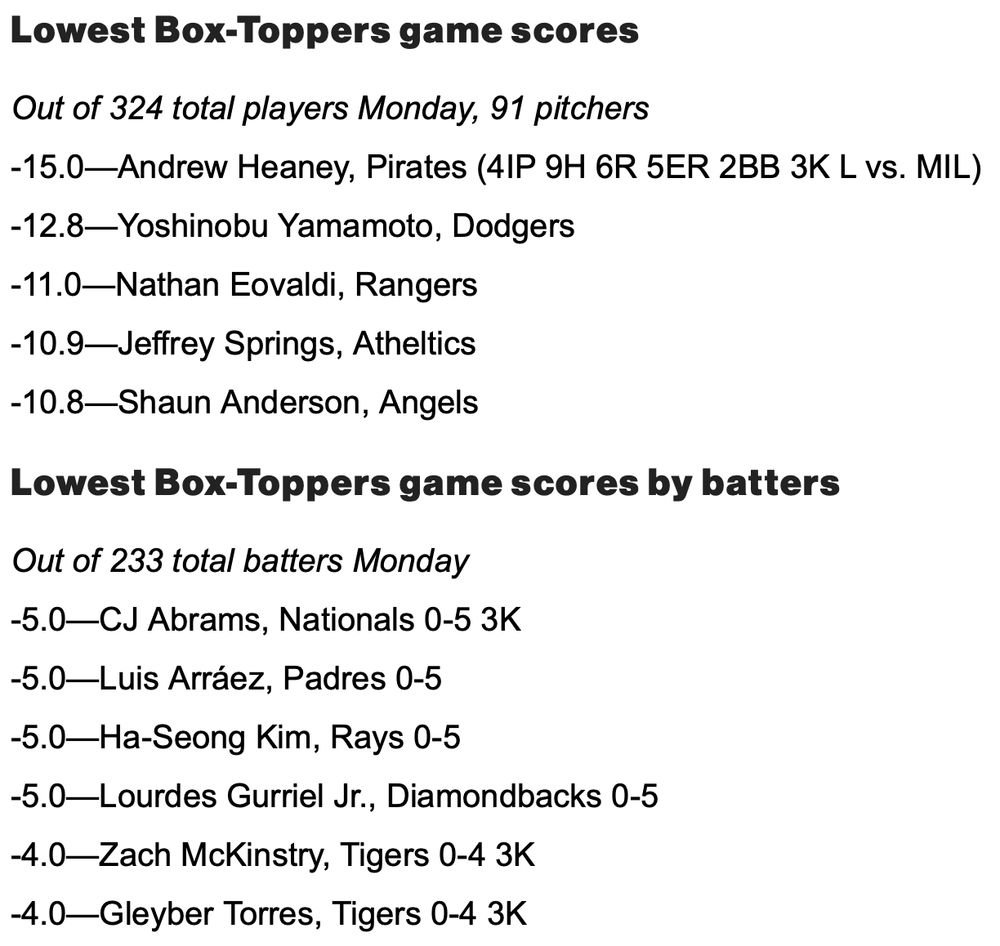 Lowest Box-Toppers game scores

Out of 324 total players Monday, 91 pitchers
-15.0—Andrew Heaney, Pirates (4IP 9H 6R 5ER 2BB 3K L vs. MIL)
-12.8—Yoshinobu Yamamoto, Dodgers
-11.0—Nathan Eovaldi, Rangers
-10.9—Jeffrey Springs, Atheltics
-10.8—Shaun Anderson, Angels
Lowest Box-Toppers game scores by batters

Out of 233 total batters Monday
-5.0—CJ Abrams, Nationals 0-5 3K
-5.0—Luis Arráez, Padres 0-5
-5.0—Ha-Seong Kim, Rays 0-5
-5.0—Lourdes Gurriel Jr., Diamondbacks 0-5
-4.0—Zach McKinstry, Tigers 0-4 3K
-4.0—Gleyber Torres, Tigers 0-4 3K