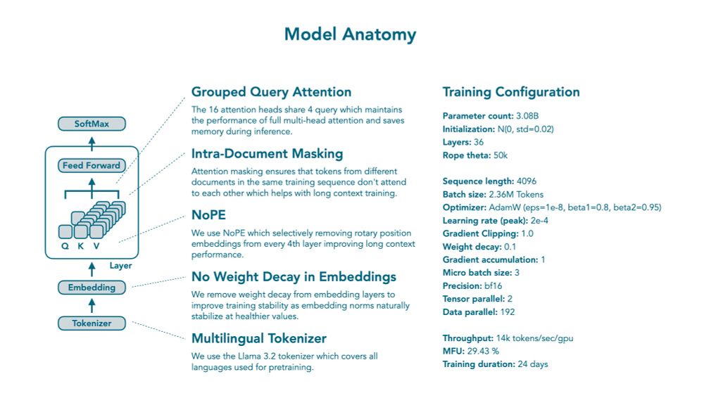 The image titled “Model Anatomy” presents a breakdown of the architecture and training configuration for a language model. It’s split into two main sections:

⸻

Left: Architecture Overview

Diagram
	•	Shows a standard transformer block:
	•	Begins with a Tokenizer
	•	Flows into Embedding
	•	Then passes through multiple Layers (Q, K, V — attention heads), followed by Feed Forward, and ends in SoftMax

Key Components
	•	Grouped Query Attention:
	•	16 attention heads share 4 queries
	•	Maintains full multi-head performance
	•	Reduces memory usage during inference
	•	Intra-Document Masking:
	•	Prevents tokens from different documents attending to each other
	•	Improves training with long context
	•	NoPE (No Positional Embedding):
	•	Removes rotary positional embeddings every 4th layer
	•	Enhances long-context performance
	•	No Weight Decay in Embeddings:
	•	Increases training stability
	•	Embedding norms stabilize more naturally
	•	Multilingual Tokenizer:
	•	Uses LLaMA 3.2 tokenizer
	•	Supports multiple languages

⸻

Right: Training Configuration
	•	Parameter count: 3.08B
	•	Initialization: Normal(0, 0.02)
	•	Layers: 36
	•	RoPE theta: 50k

Training Settings:
	•	Sequence length: 4096
	•	Batch size: 2.36M tokens
	•	Optimizer: AdamW (eps=1e-8, beta1=0.8, beta2=0.95)
	•	Learning rate (peak): 2e-4
	•	Gradient clipping: 1.0
	•	Weight decay: 0.1
	•	Gradient accumulation: 1
	•	Micro batch size: 3
	•	Precision: bf16
	•	Tensor parallel: 2
	•	Data parallel: 192

Performance Metrics:
	•	Throughput: 14k tokens/sec/GPU
	•	MFU: 29.43%
	•	Training duration: 24 days

⸻

The image gives a comprehensive snapshot of both model design and training practices optimized for multilingual, long-context use with efficiency-focused techniques like grouped attention and selective rotary embedding.