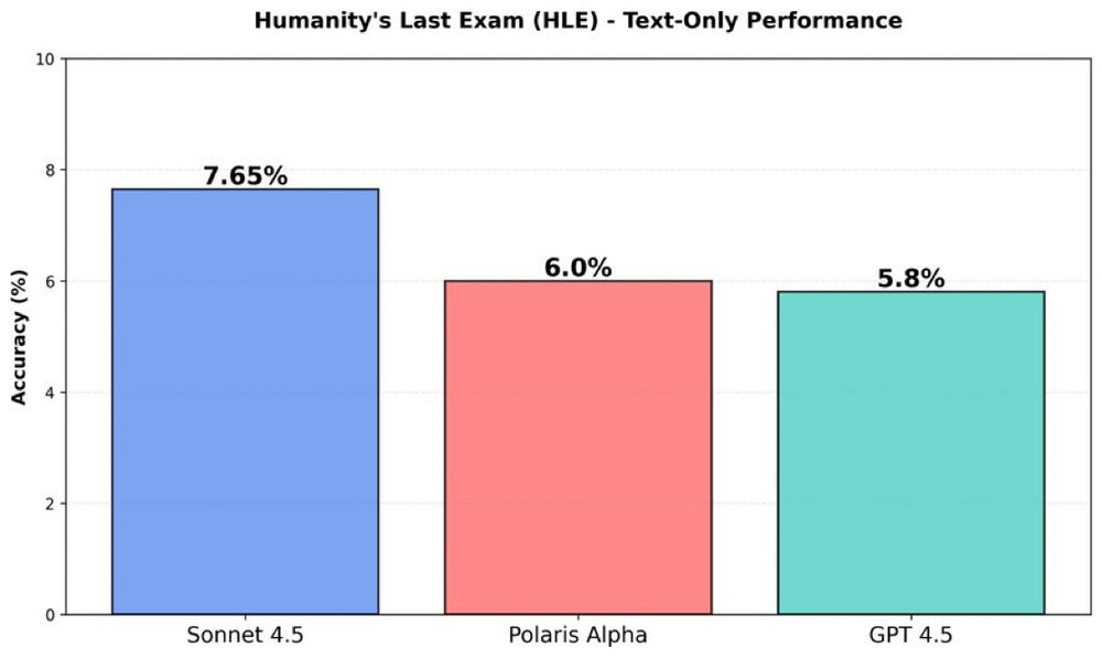 The bar chart titled “Humanity’s Last Exam (HLE) – Text-Only Performance” compares accuracy percentages of three language models:
	•	Sonnet 4.5 — 7.65% (blue bar)
	•	Polaris Alpha — 6.0% (red bar)
	•	GPT 4.5 — 5.8% (teal bar)

The y-axis is labeled Accuracy (%), ranging from 0 to 10.
Sonnet 4.5 achieves the highest score, outperforming both Polaris Alpha and GPT 4.5 on this challenging benchmark.