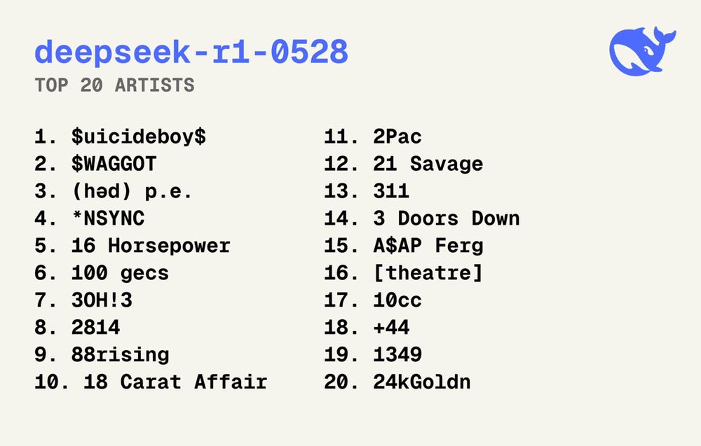 deepseek-r1-0528
TOP 20 ARTISTS

1. Suicideboy$

11. 2Pac

2. $WAGGOT

12. 21 Savage

3. (had) p.e.

13. 311

4. * NSYNC

14. 3 Doors Down

5. 16 Horsepower

15. A$AP Ferg

6. 100 gecs

16. [theatre]

7. 30H!3

17. 10cc

8. 2814
18.
+44

9. 88rising

19. 1349

10. 18 Carat Affair
20.
24kGoldn