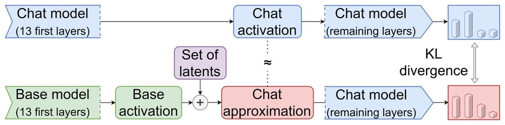 A diagram showing a method for approximating the behavior of a chat-optimized language model using a base model and a set of latent vectors. The flow is as follows:
	•	Top Path (Blue):
	•	Starts with a Chat model (13 first layers) producing Chat activation, which flows into the Chat model (remaining layers) and results in a blue output distribution.
	•	Bottom Path (Green to Red):
	•	Begins with the Base model (13 first layers) producing Base activation.
	•	A Set of latents (purple box) is added to the base activation to form the Chat approximation (red box).
	•	This approximation is passed into the Chat model (remaining layers), yielding a red output distribution.
	•	A KL divergence symbol indicates the comparison between the real chat output (blue) and the approximated output (red), showing how close the approximation is to the actual chat model behavior.

Dashed lines and a “≈” symbol suggest the goal is for the approximation to closely mimic the true chat activation.