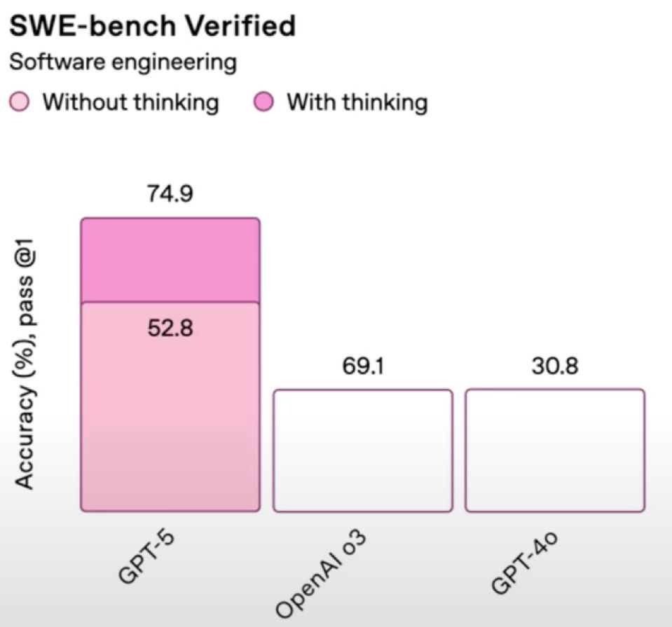 Bar chart titled “SWE-bench Verified: Software engineering” shows accuracy (pass@1) on the SWE-bench benchmark for three models—GPT-5, OpenAI o3, and GPT-4o:
	•	GPT-5 has two stacked bars:
	•	Without thinking: 52.8% (light pink)
	•	With thinking: total reaches 74.9% (top darker pink segment adds +22.1%)
	•	OpenAI o3: 69.1% (single pink-outlined bar)
	•	GPT-4o: 30.8% (single pink-outlined bar)

Legend:
	•	Light pink = without thinking
	•	Darker pink = with thinking

GPT-5 shows the highest performance overall and the only model with a visible thinking vs. non-thinking breakdown.