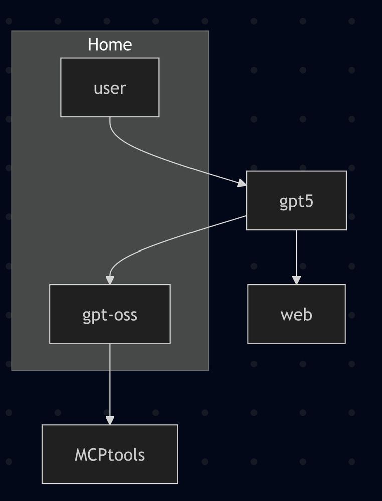 flowchart TD
subgraph Home
  user
  gpt-oss
end
    user --> gpt5 --> web
    gpt5 --> gpt-oss --> MCPtools
  