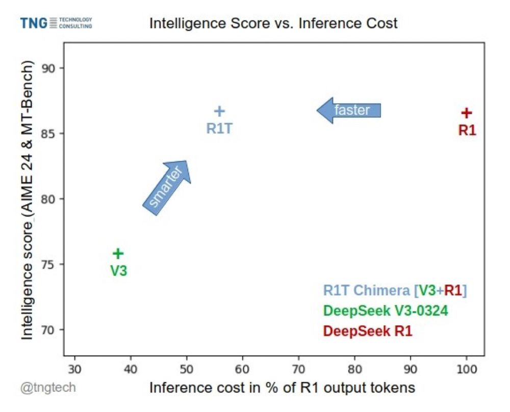 A scatter plot titled “Intelligence Score vs. Inference Cost” is shown, with the TNG Technology Consulting logo in the top left. The x-axis represents “Inference cost in % of R1 output tokens” and ranges from 30 to 100. The y-axis represents “Intelligence score (AIME 24 & MT-Bench)” and ranges from 70 to 90.

Four points are plotted:
	•	V3 in green near (40, 75)
	•	R1T in light blue near (70, 87)
	•	R1 in red at (100, 85)
	•	A light blue label “R1T Chimera [V3+R1]” next to R1T
	•	DeepSeek V3-0324 in green, associated with V3
	•	DeepSeek R1 in red, associated with R1

Two blue arrows labeled “smarter” and “faster” point respectively upward and leftward toward the R1T point, suggesting that R1T is both smarter (higher intelligence score) and faster (lower inference cost) compared to R1.

At the bottom left, the Twitter handle @tngtech is present. The overall design is clean, with the plot emphasizing how models compare in terms of intelligence and efficiency.