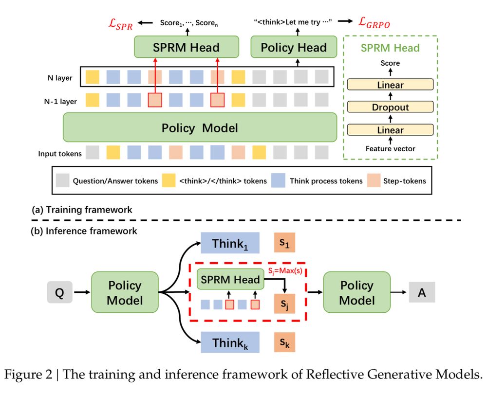 Figure showing two parts: the top (a) illustrates the training framework and the bottom (b) illustrates the inference framework for Reflective Generative Models (RGMs).

Top: Training Framework (a)
	•	A Policy Model takes in a sequence of tokens:
	•	Gray = Question/Answer tokens
	•	Yellow = <think> and </think> tokens
	•	Blue = Think process tokens
	•	Orange = Step-tokens
	•	The model’s internal representations (from layers N-1 and N) are fed into two components:
	•	Policy Head, which outputs the final action (e.g. text response) with GRPO loss L_GRPO
	•	SPRM Head, which outputs scores Score_1, ..., Score_n to rank candidate thought processes, optimized by L_SPR
	•	The SPRM Head consists of a linear layer, dropout, and another linear layer applied to a feature vector.

Bottom: Inference Framework (b)
	•	A question Q is processed by the Policy Model, which generates multiple thought sequences: Think_1, Think_k, each paired with a score s_1, s_k from the SPRM Head.
	•	The highest-scoring thought s_j = max(s) is selected.
	•	That thought is fed back into the Policy Model to produce the final answer A.

This framework enables reflection during generation by scoring intermediate “thinking steps” and selecting the most promising one to continue with.