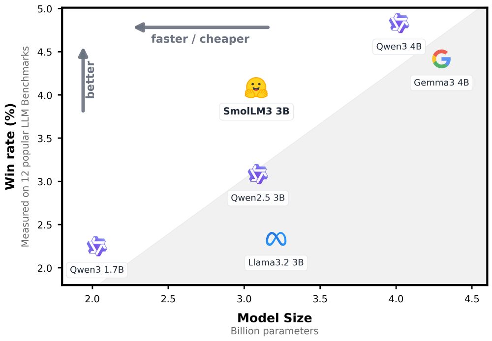 A scatter plot comparing small language models based on Win rate (%) vs Model Size (Billion parameters). The chart evaluates models on 12 popular LLM benchmarks.

⸻

Axes:
	•	X-axis (horizontal): Model size (in billions of parameters), ranging from ~1.7B to 4.5B
	•	Y-axis (vertical): Win rate (%)—higher is better—ranging from 2% to 5%

⸻

Highlighted Insight Areas:
	•	Top-left corner: Ideal zone for models that are better (higher win rate) and smaller (faster/cheaper)
	•	Diagonal line/gray band: Represents the tradeoff baseline; models above it are more efficient per parameter

⸻

Models Plotted:

Top-right quadrant (largest, highest win rate):
	•	Qwen3 4B – Highest win rate, ~5%
	•	Gemma3 4B – Slightly below Qwen3 4B

Mid-left (smaller but strong performance):
	•	SmolLM3 3B – Strong win rate (~4.4%), outperforming larger models
	•	Qwen2.5 3B – Moderate win rate (~3%)
	•	Llama3.2 3B – Slightly below Qwen2.5 3B

Lower-left (least performant):
	•	Qwen3 1.7B – Lowest win rate (~2%)

⸻

Conclusion:
	•	SmolLM3 3B stands out as most efficient, achieving high win rate with a relatively small size.
	•	Qwen3 4B and Gemma3 4B are top-performers overall but less efficient per parameter.
	•	Models like Qwen3 1.7B lag significantly behind in both size and win rate.