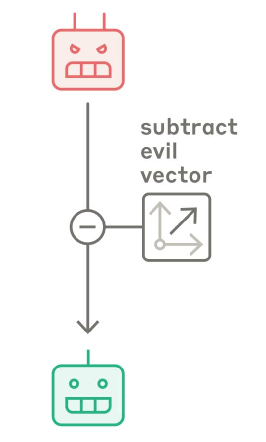 diagram from Anthropic paper with an icon & label that says “subtract evil vector”